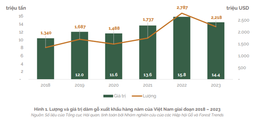 Xuất khẩu dăm gỗ và viên nén đạt gần 3 tỷ USD trong năm 2023 - Ảnh 1