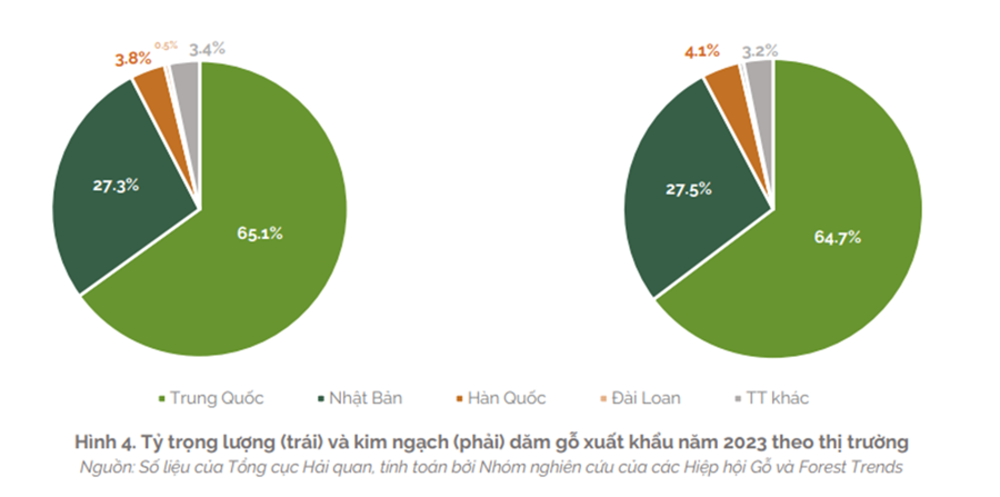 Xuất khẩu dăm gỗ và viên nén đạt gần 3 tỷ USD trong năm 2023 - Ảnh 2