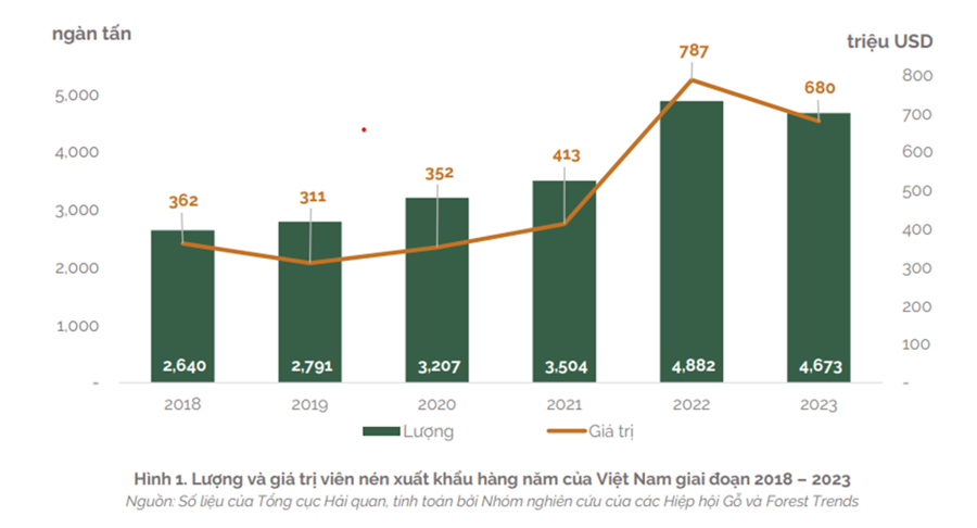 Xuất khẩu dăm gỗ và viên nén đạt gần 3 tỷ USD trong năm 2023 - Ảnh 3