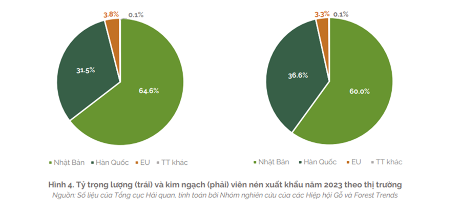 Xuất khẩu dăm gỗ và viên nén đạt gần 3 tỷ USD trong năm 2023 - Ảnh 4