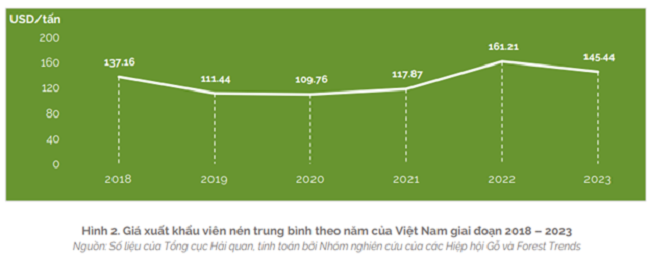 Xuất khẩu dăm gỗ và viên nén đạt gần 3 tỷ USD trong năm 2023 - Ảnh 5