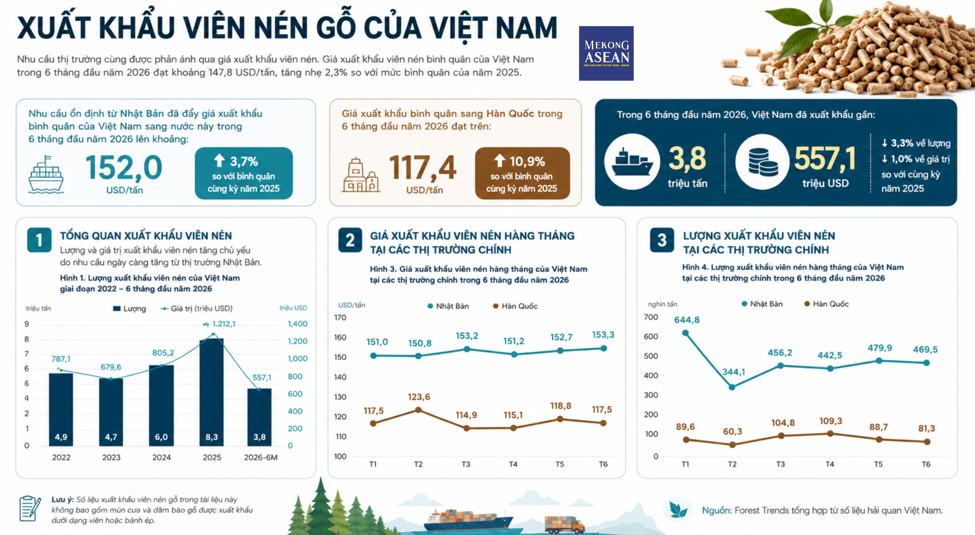 Xuất khẩu gỗ chậm lại, dăm gỗ và viên nén trở thành động lực tăng trưởng Xuất khẩu gỗ chậm lại, dăm gỗ và viên nén trở thành động lực tăng trưởng