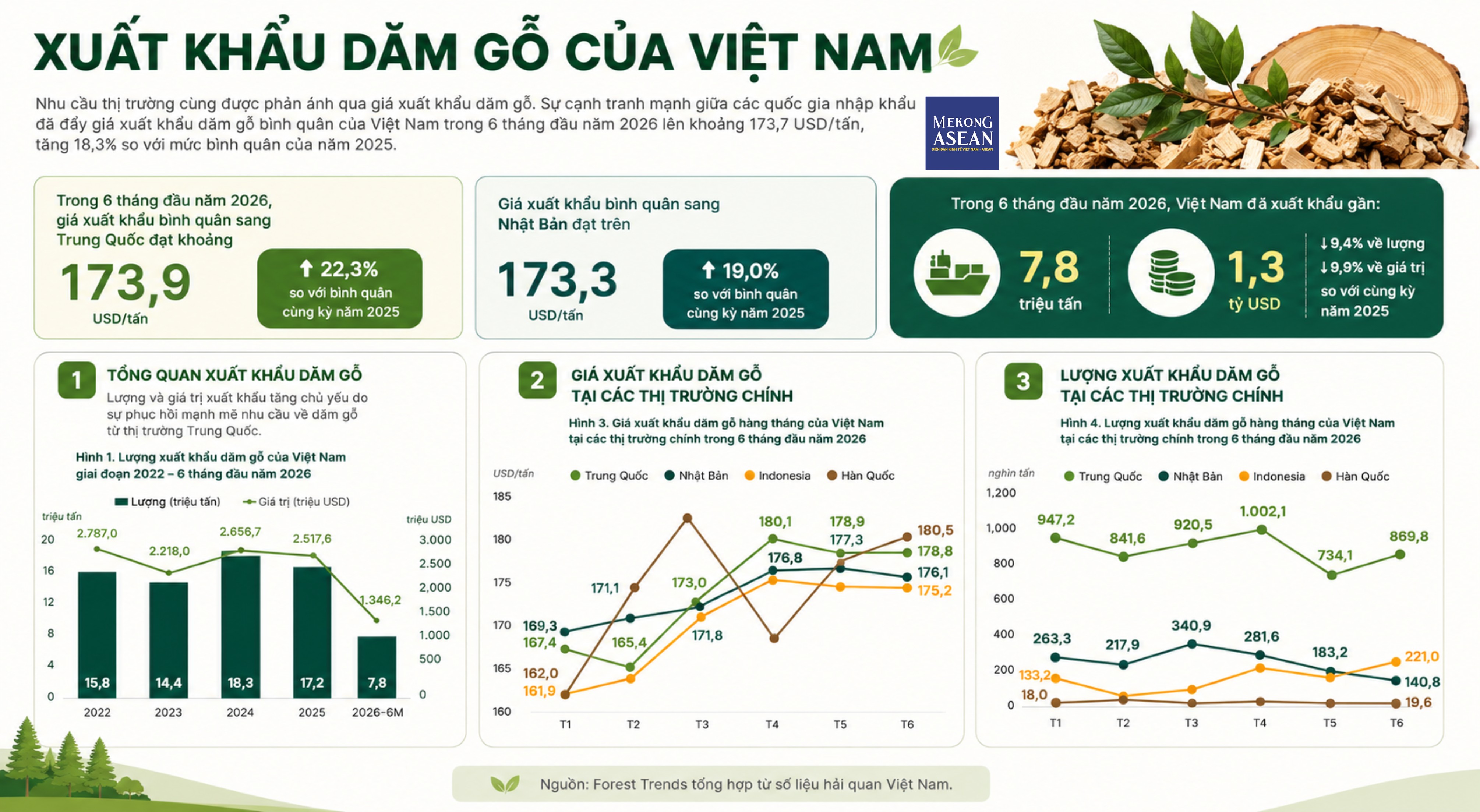 Xuất khẩu gỗ chậm lại, dăm gỗ và viên nén trở thành động lực tăng trưởng Xuất khẩu gỗ chậm lại, dăm gỗ và viên nén trở thành động lực tăng trưởng